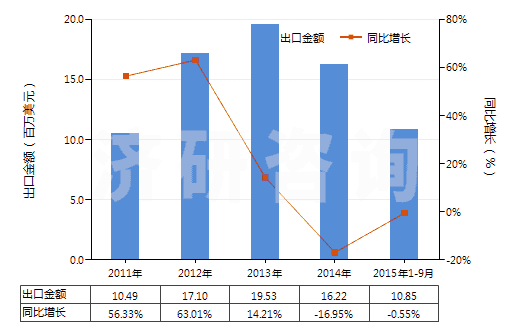 2011-2015年9月中國(guó)硬化蛋白或纖維素材料制人造腸衣(香腸用腸衣)(HS39171000)出口總額及增速統(tǒng)計(jì)